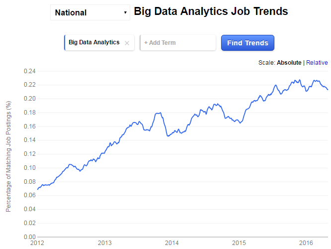 Big Data Analytics Job Trends