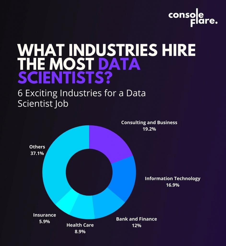 Data Scientist Industries