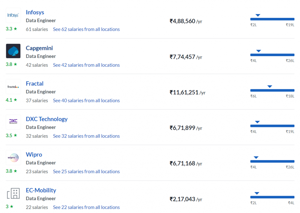 data scientists salary
