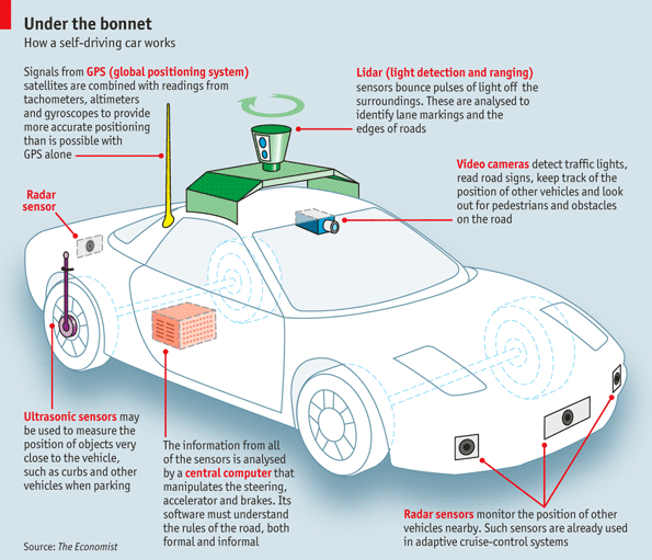 Self Driving Cars And Data Science