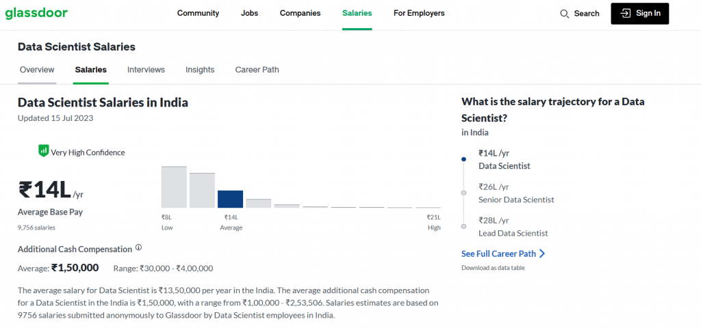 data scientist salary in india